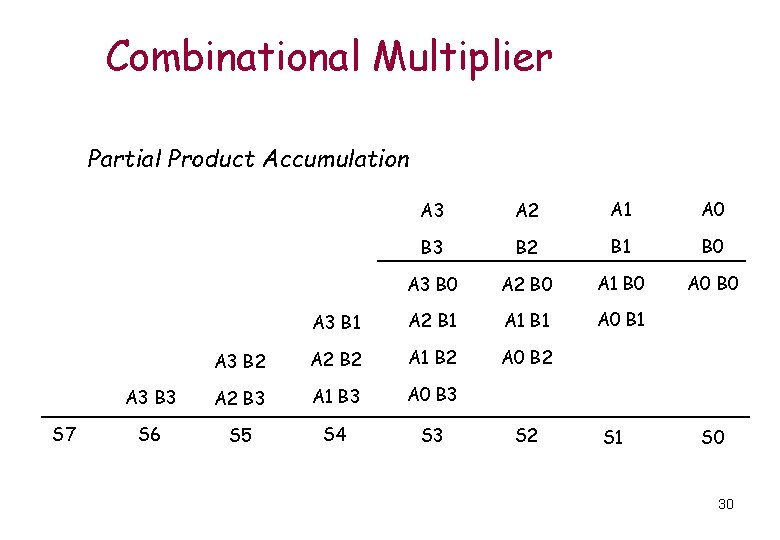Combinational Multiplier Partial Product Accumulation S 7 A 3 A 2 A 1 A Combinational Multiplier Partial Product Accumulation S 7 A 3 A 2 A 1 A