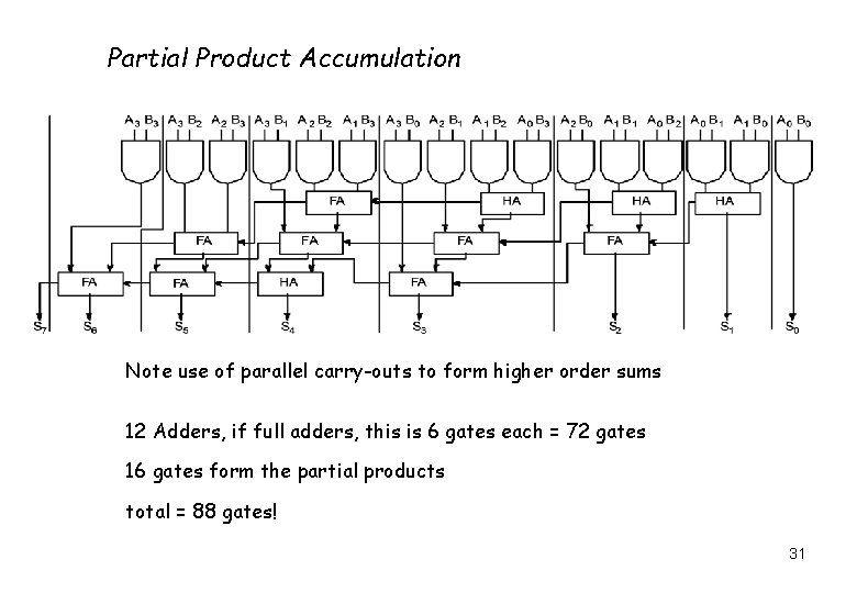 Partial Product Accumulation Note use of parallel carry-outs to form higher order sums 12 Partial Product Accumulation Note use of parallel carry-outs to form higher order sums 12