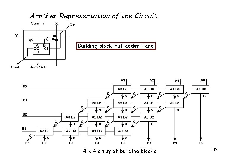 Another Representation of the Circuit Building block: full adder + and 4 x 4 Another Representation of the Circuit Building block: full adder + and 4 x 4