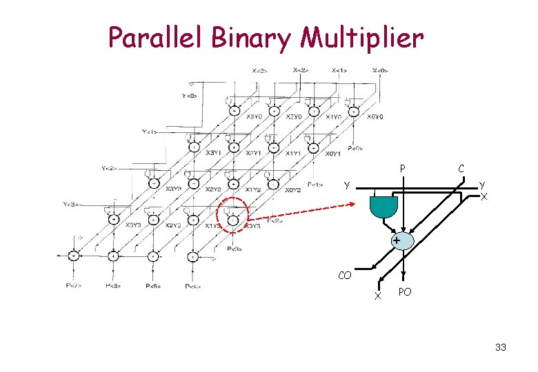 Parallel Binary Multiplier P Y C Y X + CO X PO 33 Parallel Binary Multiplier P Y C Y X + CO X PO 33