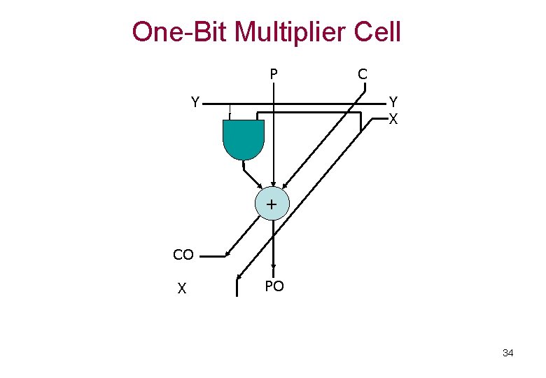 One-Bit Multiplier Cell P Y C Y X + CO X PO 34 One-Bit Multiplier Cell P Y C Y X + CO X PO 34
