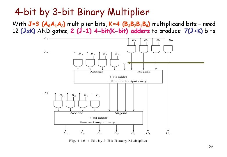 4 -bit by 3 -bit Binary Multiplier With J=3 (A 0 A 1 A 4 -bit by 3 -bit Binary Multiplier With J=3 (A 0 A 1 A