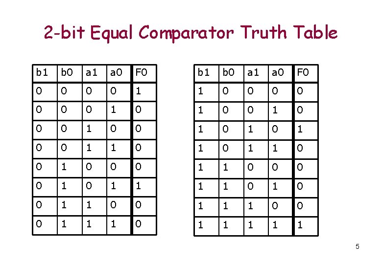 2 -bit Equal Comparator Truth Table b 1 b 0 a 1 a 0 2 -bit Equal Comparator Truth Table b 1 b 0 a 1 a 0