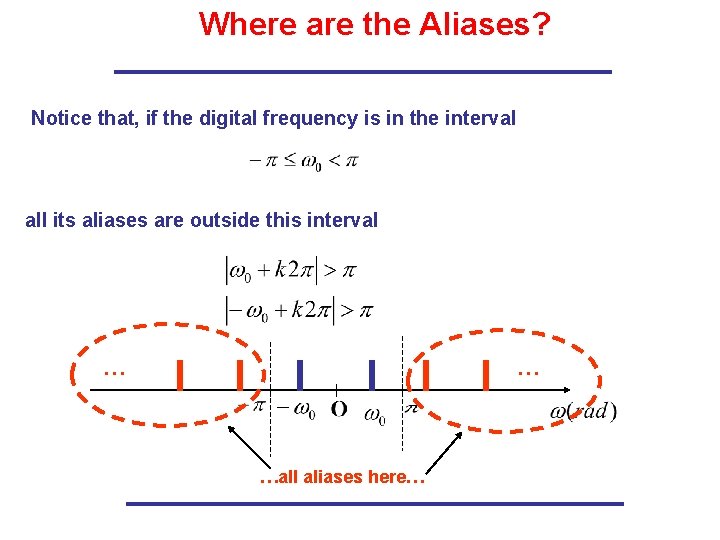Where are the Aliases? Notice that, if the digital frequency is in the interval