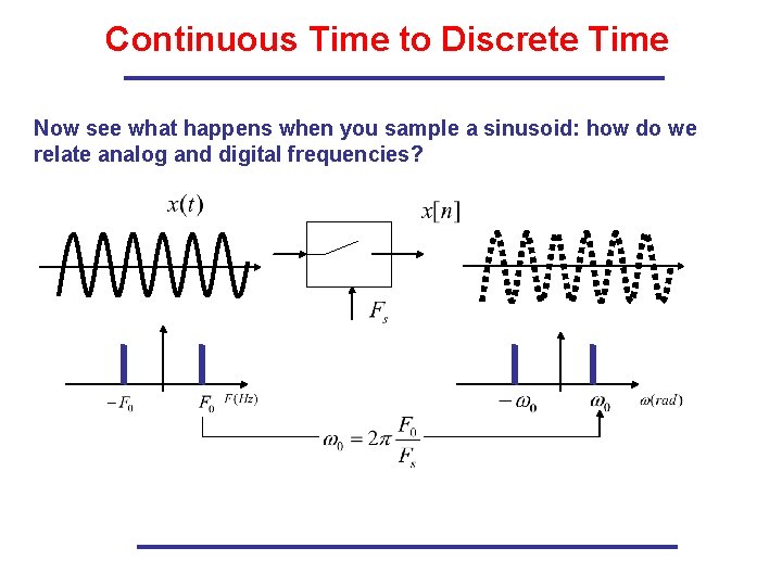 Continuous Time to Discrete Time Now see what happens when you sample a sinusoid: