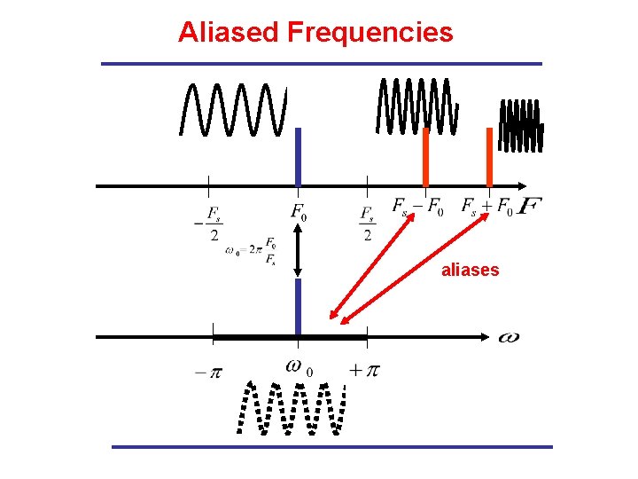 Aliased Frequencies aliases 