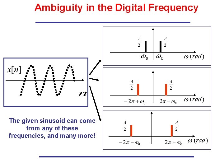 Ambiguity in the Digital Frequency The given sinusoid can come from any of these