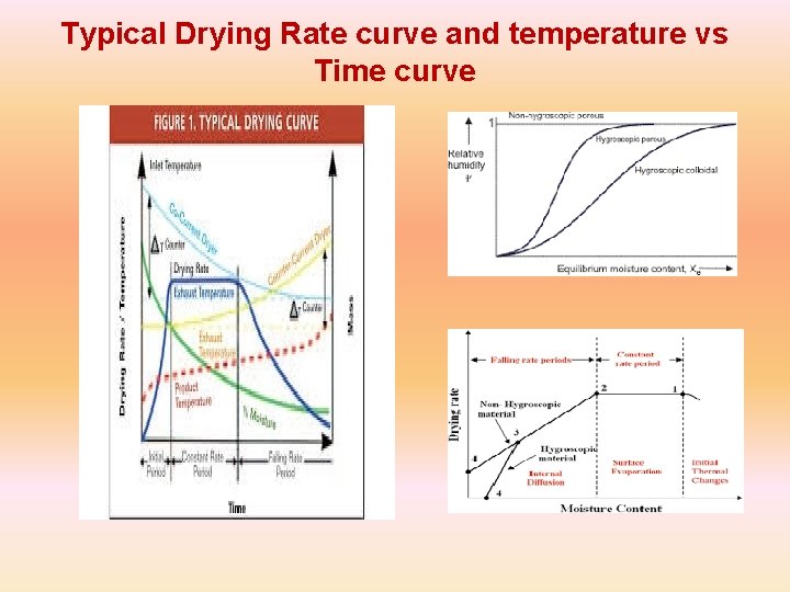 Typical Drying Rate curve and temperature vs Time curve 