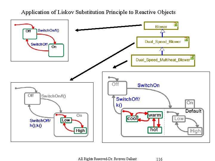 Application of Liskov Substitution Principle to Reactive Objects All Rights Reserved-Dr. Reuven Gallant 116