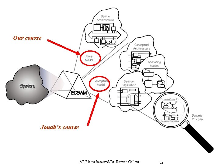 Our course Jonah’s course All Rights Reserved-Dr. Reuven Gallant 12 
