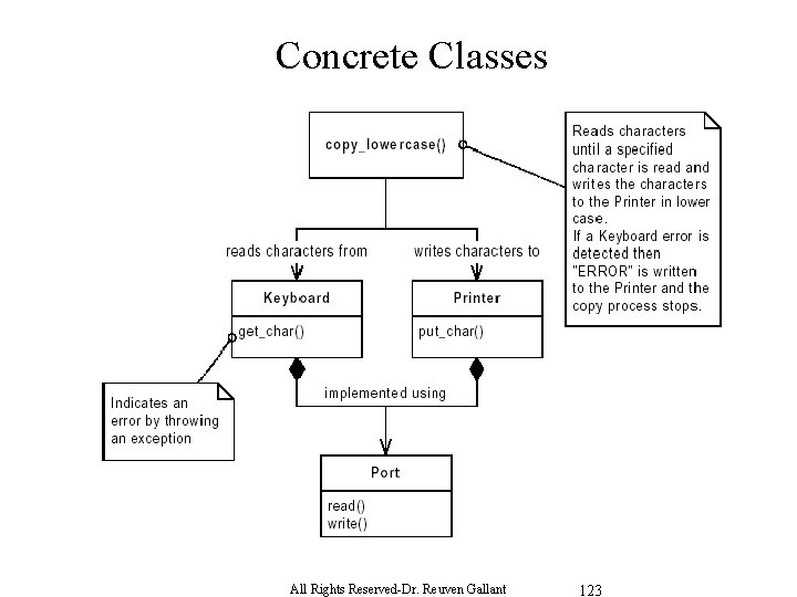 Concrete Classes All Rights Reserved-Dr. Reuven Gallant 123 