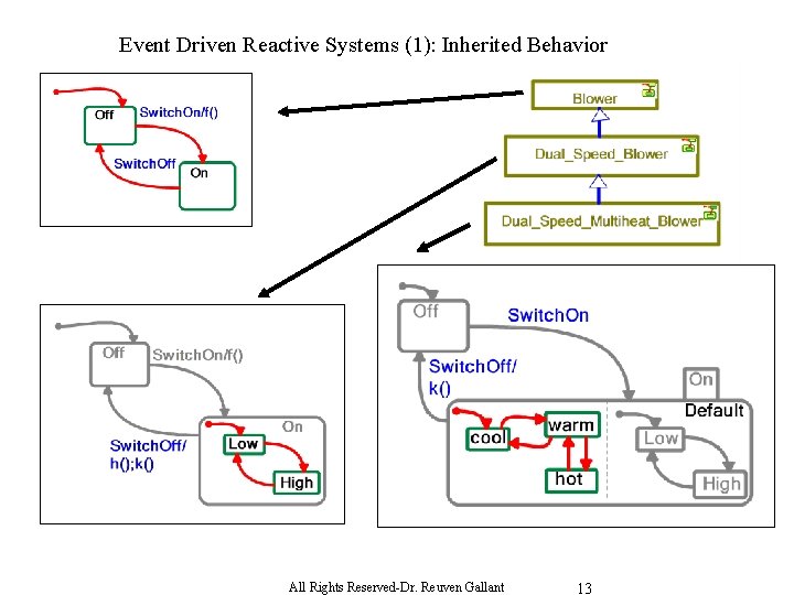 Event Driven Reactive Systems (1): Inherited Behavior All Rights Reserved-Dr. Reuven Gallant 13 