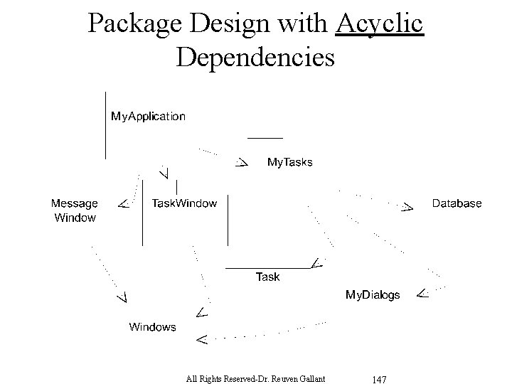 Package Design with Acyclic Dependencies All Rights Reserved-Dr. Reuven Gallant 147 