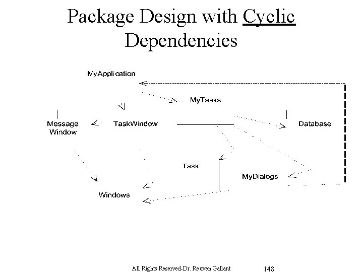 Package Design with Cyclic Dependencies All Rights Reserved-Dr. Reuven Gallant 148 