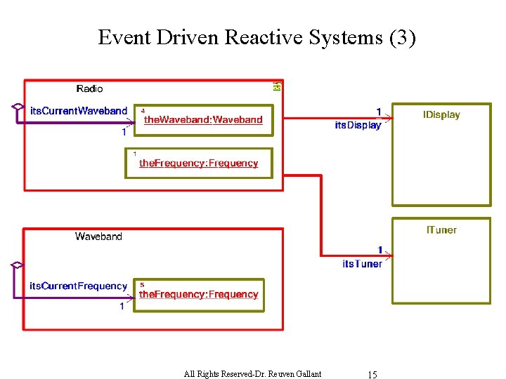 Event Driven Reactive Systems (3) All Rights Reserved-Dr. Reuven Gallant 15 
