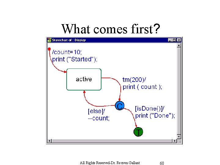 What comes first? All Rights Reserved-Dr. Reuven Gallant 60 