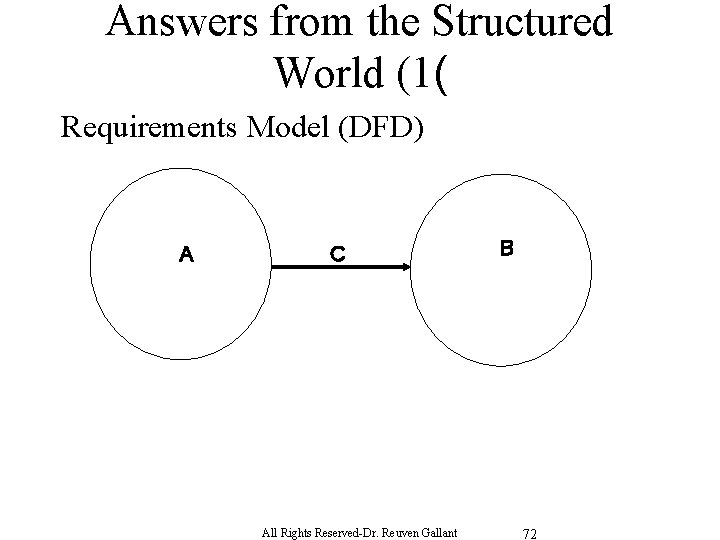 Answers from the Structured World (1( Requirements Model (DFD) A C All Rights Reserved-Dr.