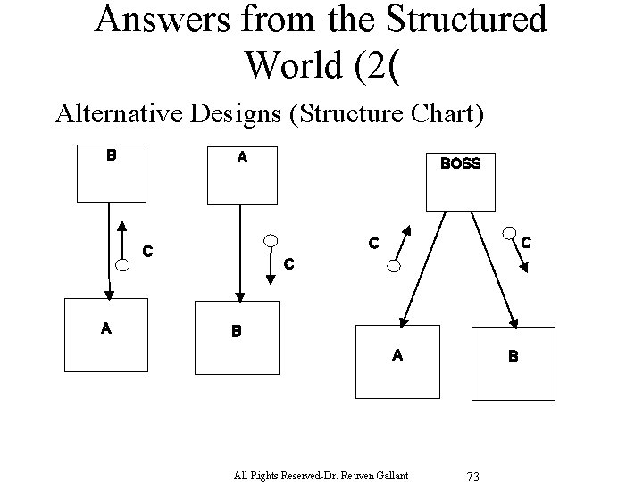 Answers from the Structured World (2( Alternative Designs (Structure Chart) B A C C