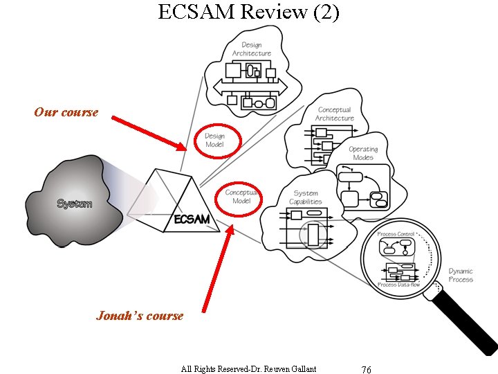 ECSAM Review (2) Our course Jonah’s course All Rights Reserved-Dr. Reuven Gallant 76 