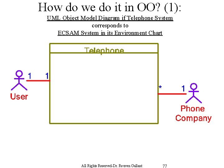 How do we do it in OO? (1): UML Object Model Diagram if Telephone