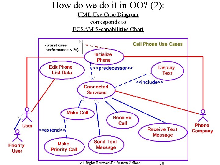 How do we do it in OO? (2): UML Use Case Diagram corresponds to