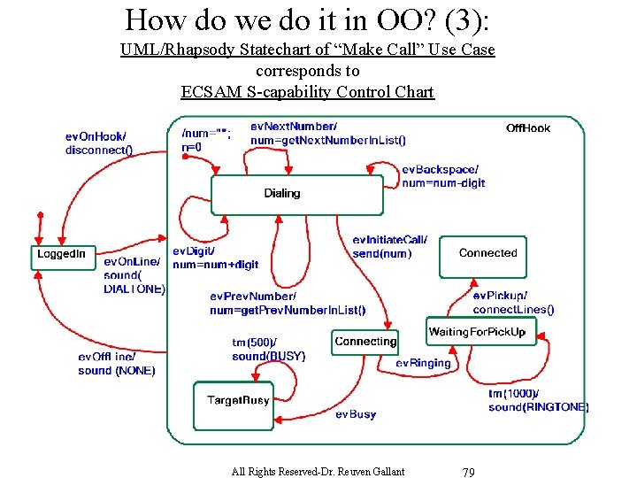 How do we do it in OO? (3): UML/Rhapsody Statechart of “Make Call” Use