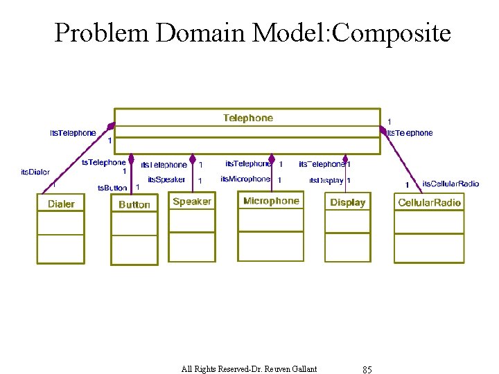 Problem Domain Model: Composite All Rights Reserved-Dr. Reuven Gallant 85 