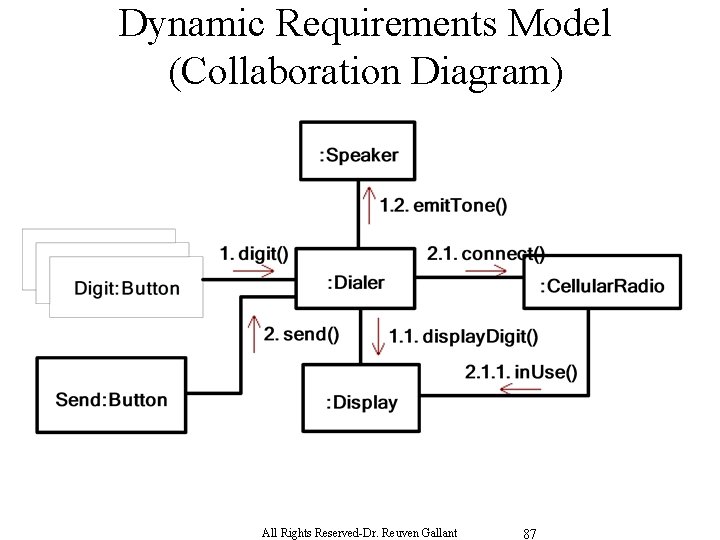 Dynamic Requirements Model (Collaboration Diagram) All Rights Reserved-Dr. Reuven Gallant 87 