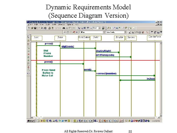 Dynamic Requirements Model (Sequence Diagram Version) All Rights Reserved-Dr. Reuven Gallant 88 