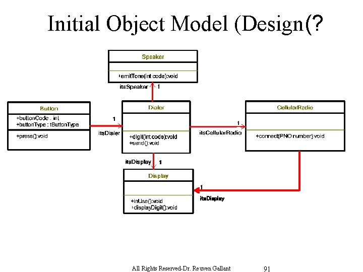 Initial Object Model (Design(? 1 its. Display All Rights Reserved-Dr. Reuven Gallant 91 