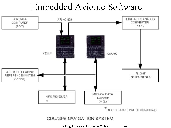 Embedded Avionic Software All Rights Reserved-Dr. Reuven Gallant 96 