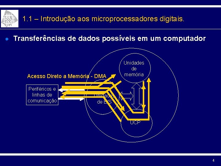 1. 1 – Introdução aos microprocessadores digitais. ● Transferências de dados possíveis em um