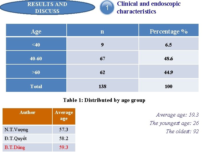 RESULTS AND DISCUSS 1 Clinical and endoscopic characteristics Age n Percentage % <40 9