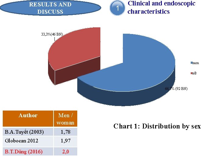 RESULTS AND DISCUSS 1 Clinical and endoscopic characteristics 33, 3%(46 BN) nam nữ 66,