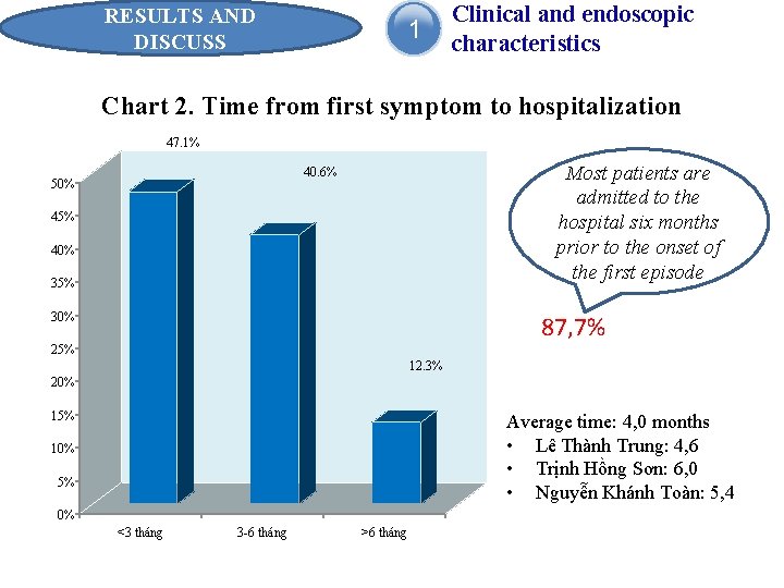 RESULTS AND DISCUSS 1 Clinical and endoscopic characteristics Chart 2. Time from first symptom