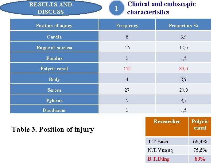 RESULTS AND DISCUSS 1 Clinical and endoscopic characteristics Position of injury Frequency Proportion %