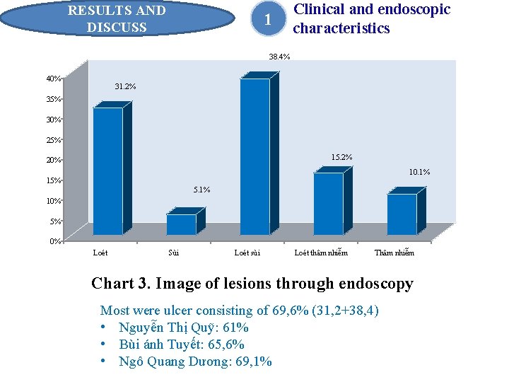 RESULTS AND DISCUSS 1 Clinical and endoscopic characteristics 38. 4% 40% 31. 2% 35%