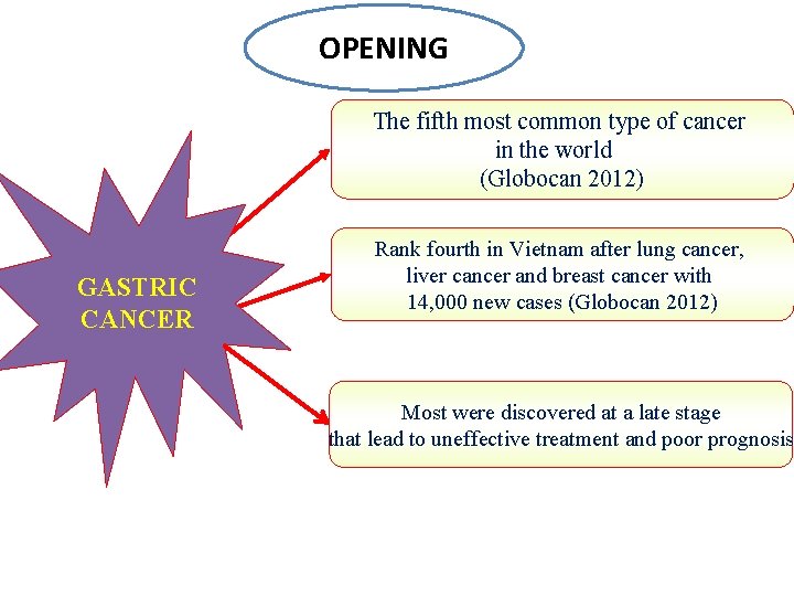 OPENING The fifth most common type of cancer in the world (Globocan 2012) GASTRIC