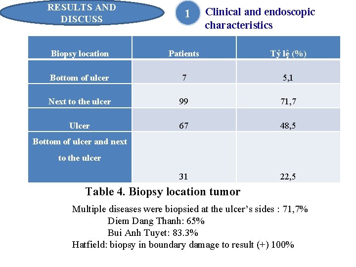 RESULTS AND DISCUSS 1 Clinical and endoscopic characteristics Biopsy location Patients Tỷ lệ (%)