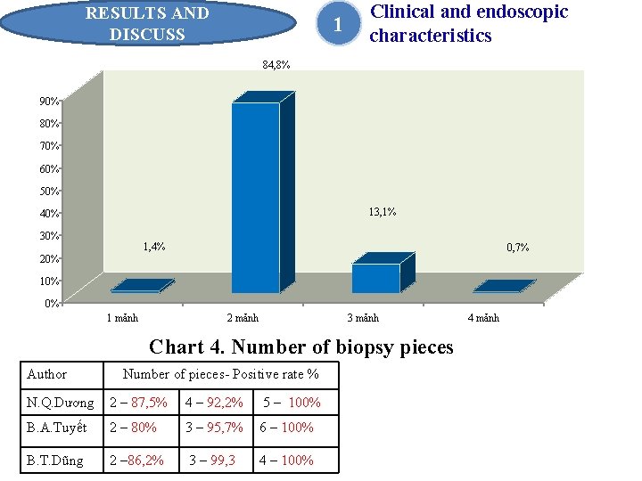 RESULTS AND DISCUSS 1 Clinical and endoscopic characteristics 84, 8% 90% 80% 70% 60%