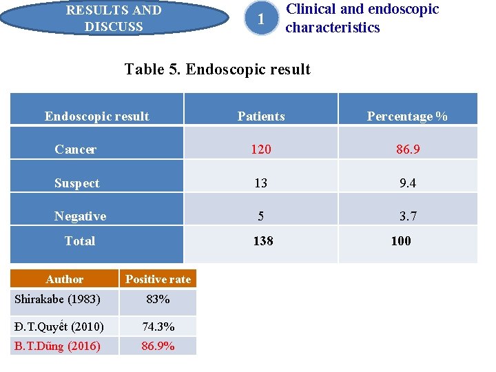 RESULTS AND DISCUSS 1 Clinical and endoscopic characteristics Table 5. Endoscopic result Patients Percentage