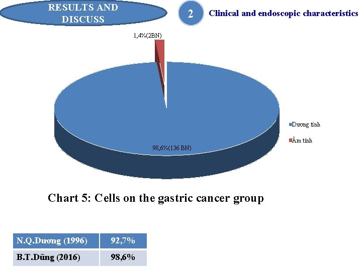 RESULTS AND DISCUSS 2 Clinical and endoscopic characteristics 1, 4%(2 BN) Dương tính m