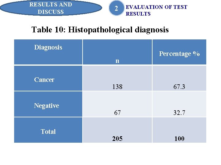 RESULTS AND DISCUSS 2 EVALUATION OF TEST RESULTS Table 10: Histopathological diagnosis Diagnosis n