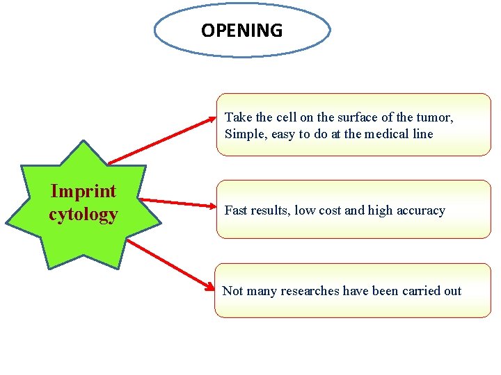 OPENING Take the cell on the surface of the tumor, Simple, easy to do