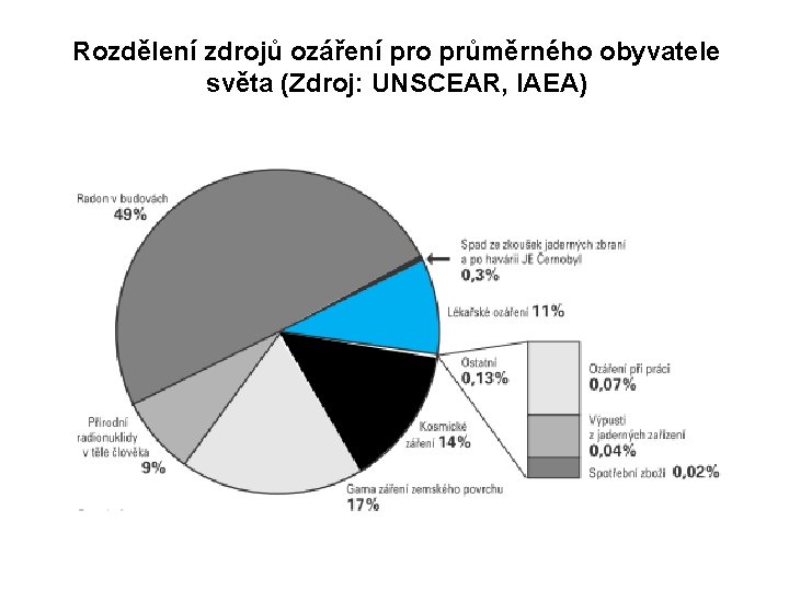 Rozdělení zdrojů ozáření pro průměrného obyvatele světa (Zdroj: UNSCEAR, IAEA) Rozdělení zdrojů ozáření pro průměrného obyvatele světa (Zdroj: UNSCEAR, IAEA)