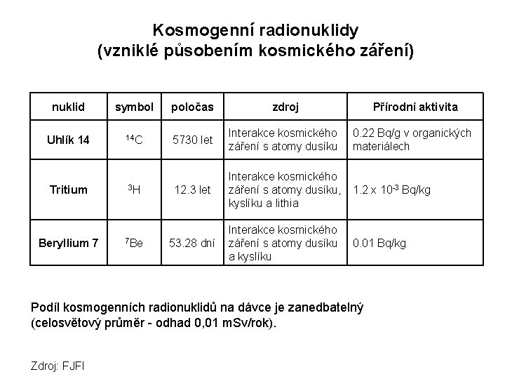 Kosmogenní radionuklidy (vzniklé působením kosmického záření) nuklid symbol poločas zdroj Přírodní aktivita Uhlík 14