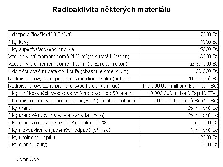 Radioaktivita některých materiálů 1 dospělý člověk (100 Bq/kg) 1 kg kávy 1 kg superfosfátového