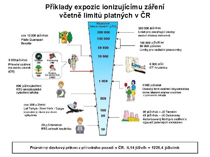 Příklady expozic ionizujícímu záření včetně limitů platných v ČR 