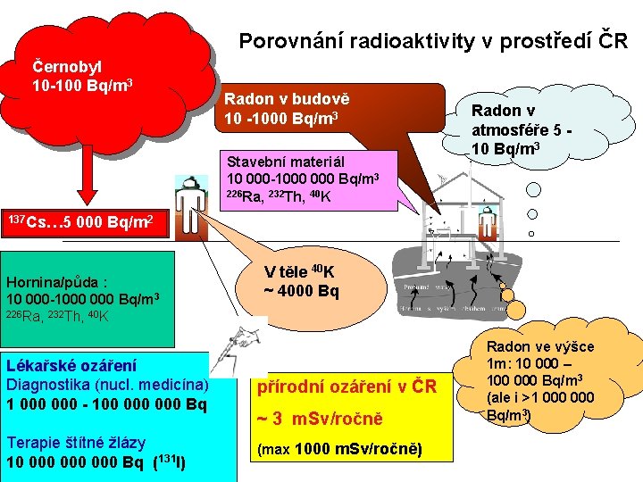 Porovnání radioaktivity v prostředí ČR Černobyl 10 -100 Bq/m 3 Radon v budově 10 Porovnání radioaktivity v prostředí ČR Černobyl 10 -100 Bq/m 3 Radon v budově 10