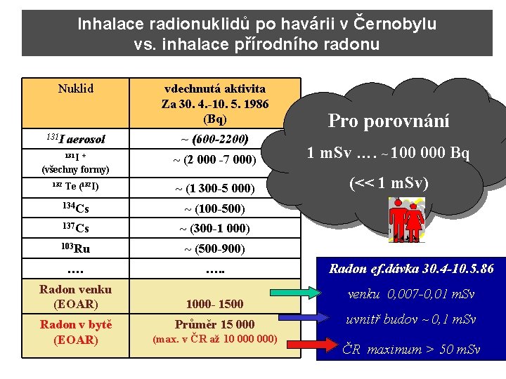Inhalace radionuklidů po havárii v Černobylu vs. inhalace přírodního radonu Nuklid 131 I aerosol Inhalace radionuklidů po havárii v Černobylu vs. inhalace přírodního radonu Nuklid 131 I aerosol